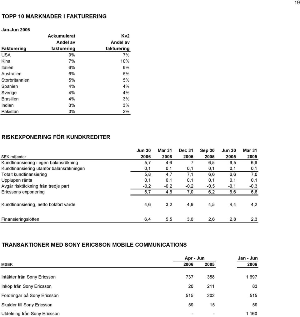 6,5 6,5 6,9 Kundfinansiering utanför balansräkningen 0,1 0,1 0,1 0,1 0,1 0,1 Totalt kundfinansiering 5,8 4,7 7,1 6,6 6,6 7,0 Upplupen ränta 0,1 0,1 0,1 0,1 0,1 0,1 Avgår risktäckning från tredje part