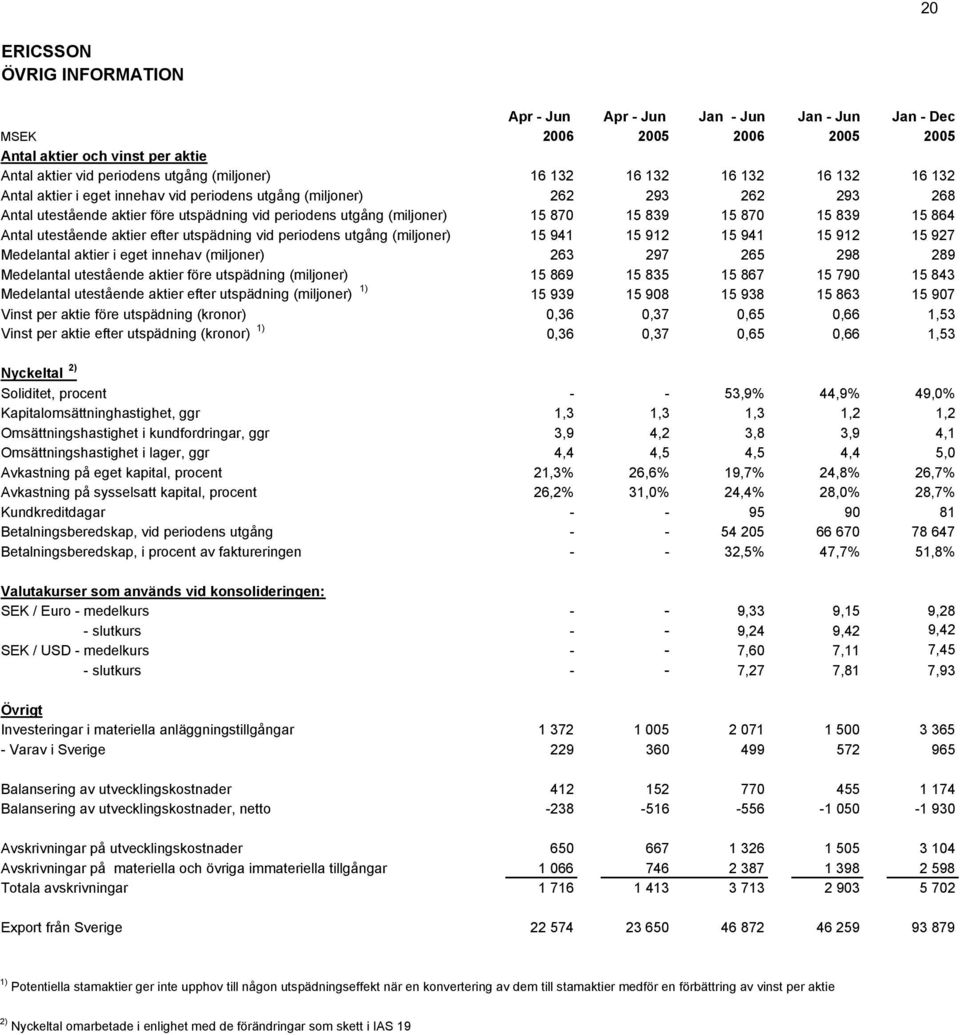 utestående aktier efter utspädning vid periodens utgång (miljoner) 15 941 15 912 15 941 15 912 15 927 Medelantal aktier i eget innehav (miljoner) 263 297 265 298 289 Medelantal utestående aktier före