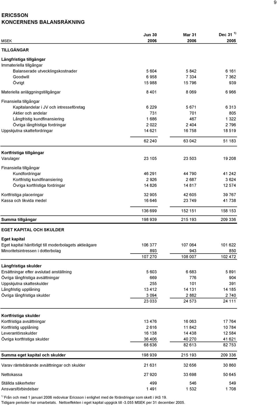 Långfristig kundfinansiering 1 686 467 1 322 Övriga långfristiga fordringar 2 022 2 404 2 796 Uppskjutna skattefordringar 14 621 16 758 18 519 62 240 63 042 51 183 Kortfristiga tillgångar Varulager