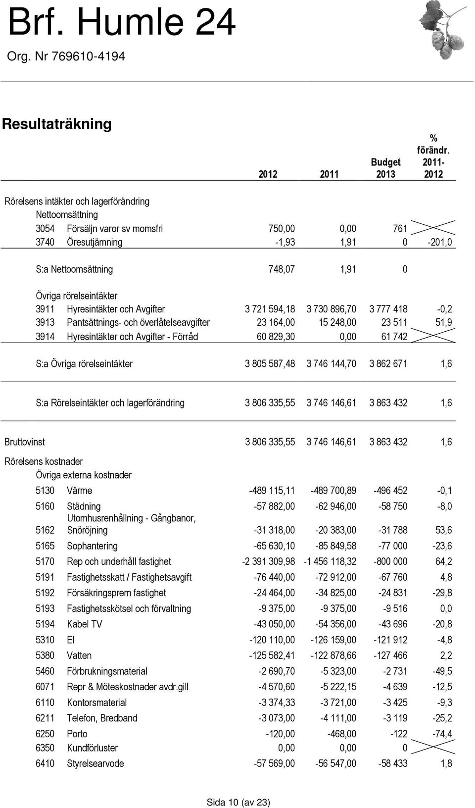 rörelseintäkter 3911 Hyresintäkter och Avgifter 3 721 594,18 3 730 896,70 3 777 418-0,2 3913 Pantsättnings- och överlåtelseavgifter 23 164,00 15 248,00 23 511 51,9 3914 Hyresintäkter och Avgifter -