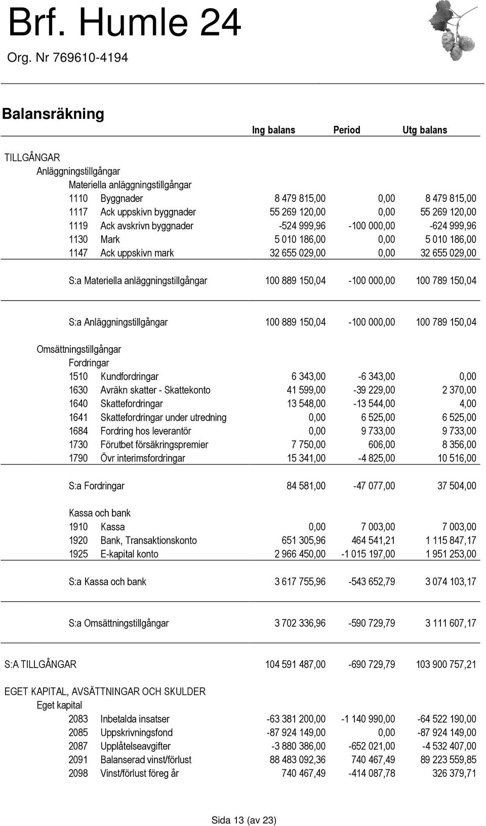 anläggningstillgångar 100 889 150,04-100 000,00 100 789 150,04 S:a Anläggningstillgångar 100 889 150,04-100 000,00 100 789 150,04 Omsättningstillgångar Fordringar 1510 Kundfordringar 6 343,00-6