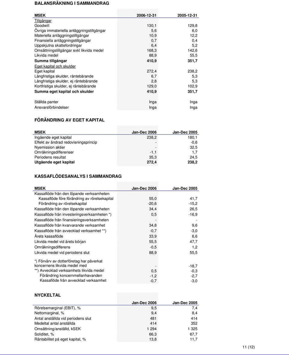 kapital Långfristiga skulder, räntebärande Långfristiga skulder, ej räntebärande Kortfristiga skulder, ej räntebärande 272,4 6,7 2,8 129,0 238,2 5,3 5,3 102,9 Summa eget kapital och skulder 410,9