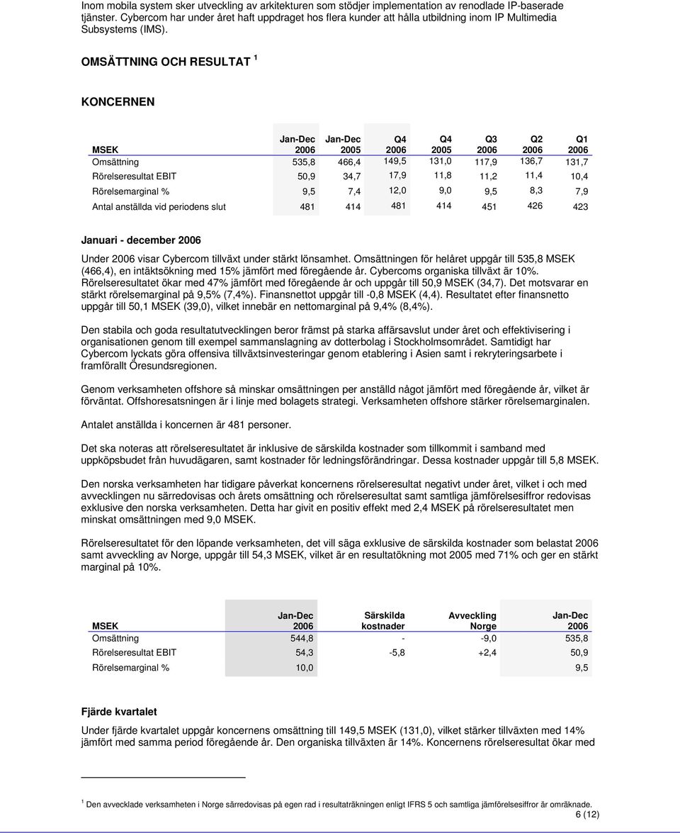 OMSÄTTNING OCH RESULTAT 1 KONCERNEN Q4 Q4 Q3 Q2 Q1 2005 2005 Omsättning 535,8 466,4 149,5 131,0 117,9 136,7 131,7 Rörelseresultat EBIT 50,9 34,7 17,9 11,8 11,2 11,4 10,4 Rörelsemarginal % 9,5 7,4