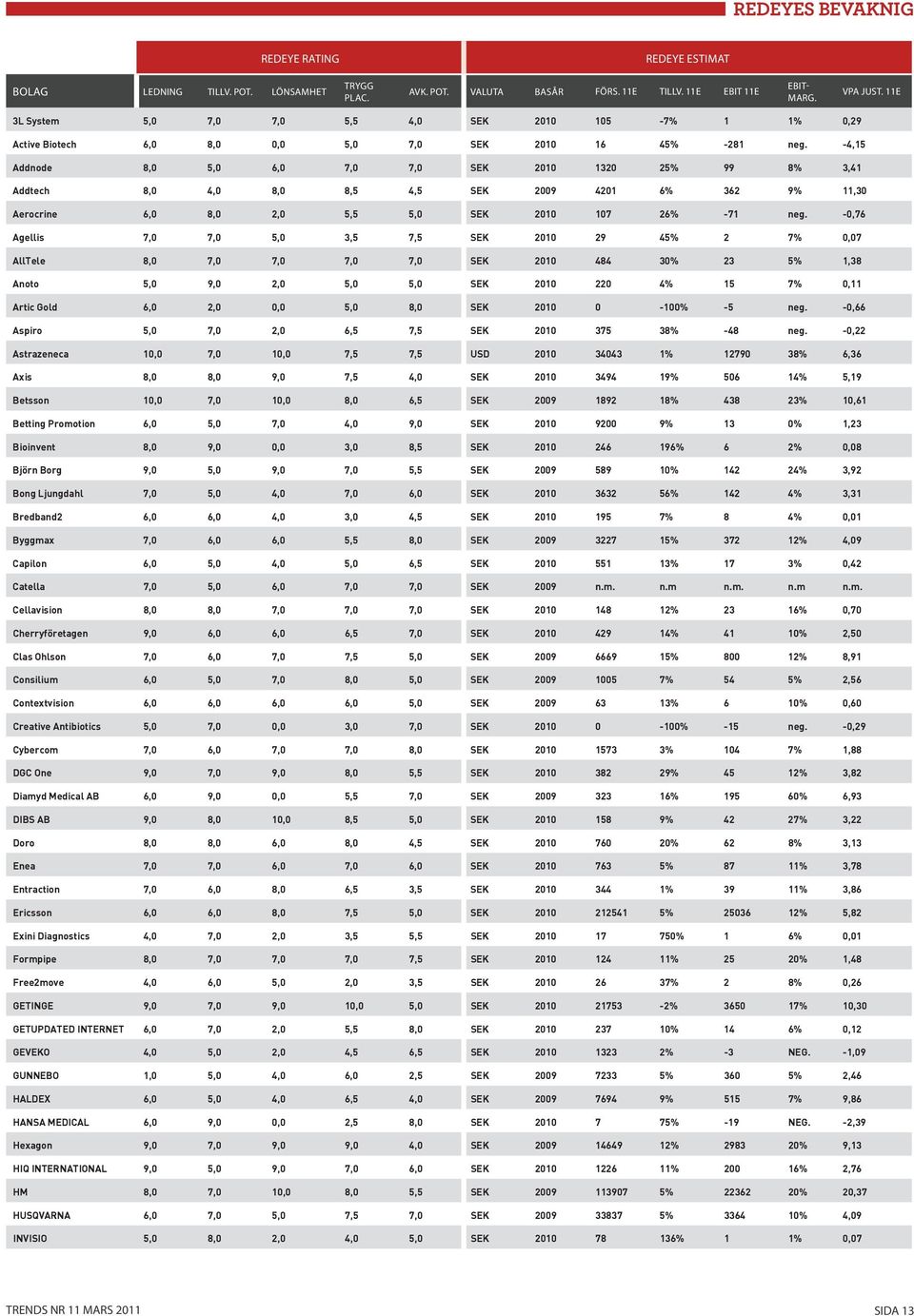 -4,15 Addnode 8,0 5,0 6,0 7,0 7,0 SEK 2010 1320 25% 99 8% 3,41 Addtech 8,0 4,0 8,0 8,5 4,5 SEK 2009 4201 6% 362 9% 11,30 Aerocrine 6,0 8,0 2,0 5,5 5,0 SEK 2010 107 26% -71 neg.