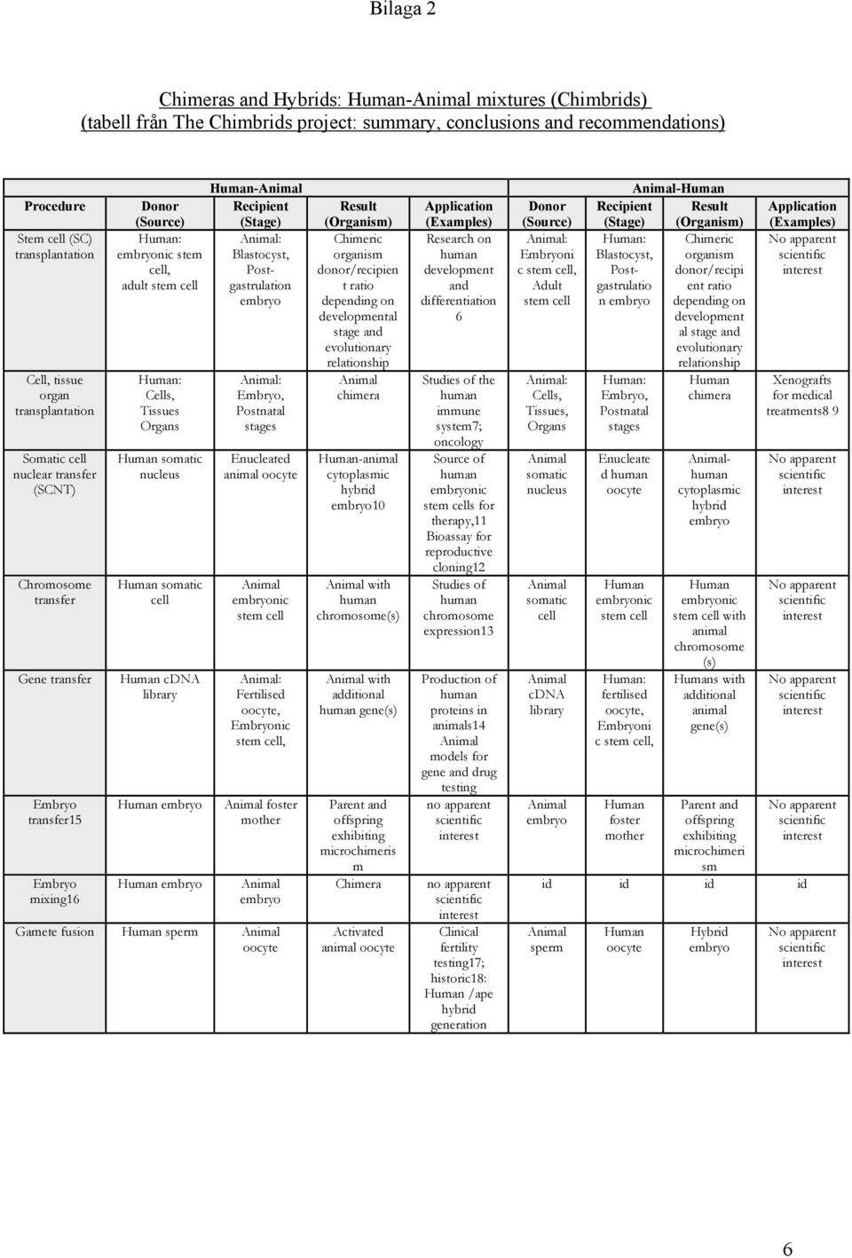 stem cell gastrulation : Cells, Tissues Organs somatic nucleus somatic cell cdna library : Embryo, Postnatal stages Enucleated animal oocyte nic stem cell : Fertilised oocyte, Embryonic stem cell,