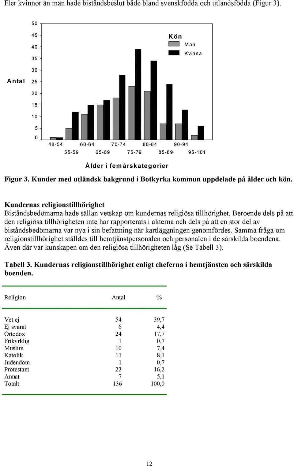 Kunder med utländsk bakgrund i Botkyrka kommun uppdelade på ålder och kön. Kundernas religionstillhörighet Biståndsbedömarna hade sällan vetskap om kundernas religiösa tillhörighet.