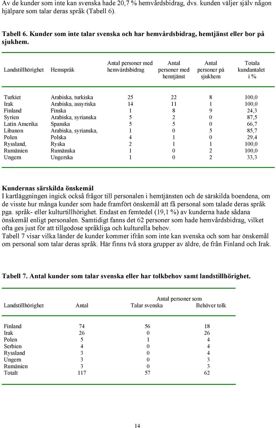 Landstillhörighet Hemspråk Antal personer med hemvårdsbidrag Antal personer med hemtjänst Antal personer på sjukhem Totala kundantalet i % Turkiet Arabiska, turkiska 25 22 8 100,0 Irak Arabiska,