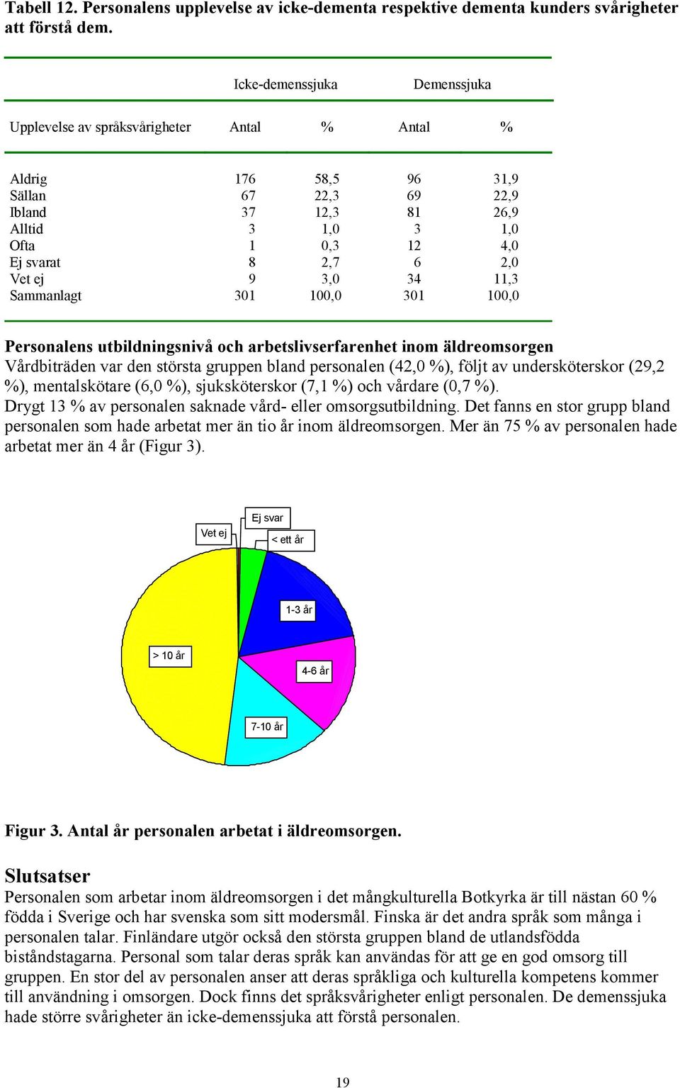 6 2,0 Vet ej 9 3,0 34 11,3 Sammanlagt 301 100,0 301 100,0 Personalens utbildningsnivå och arbetslivserfarenhet inom äldreomsorgen Vårdbiträden var den största gruppen bland personalen (42,0 %), följt