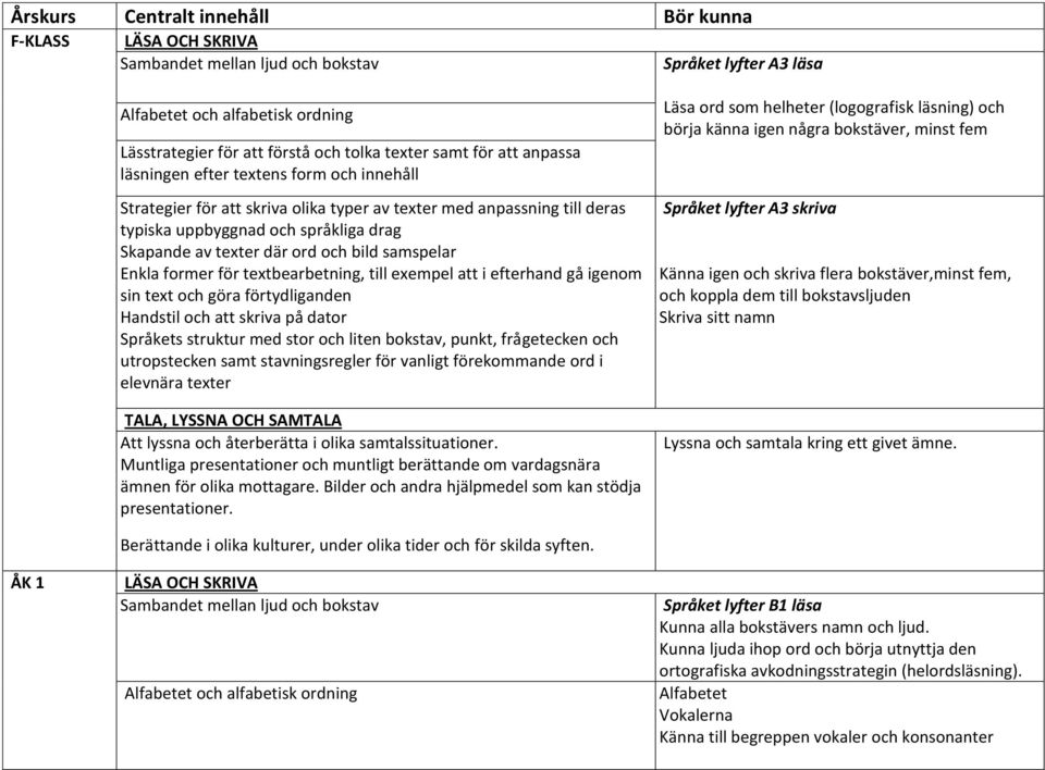 återberätta i olika samtalssituationer. Muntliga presentationer och muntligt berättande om vardagsnära ämnen för olika mottagare. Bilder och andra hjälpmedel som kan stödja presentationer.