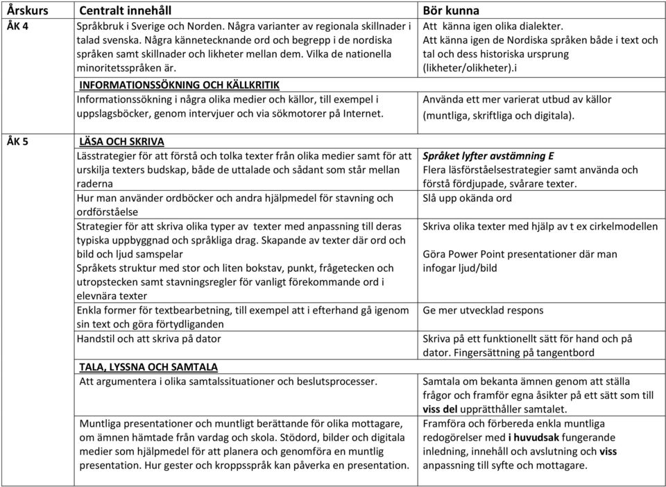 INFORMATIONSSÖKNING OCH KÄLLKRITIK Informationssökning i några olika medier och källor, till exempel i uppslagsböcker, genom intervjuer och via sökmotorer på Internet. Att känna igen olika dialekter.