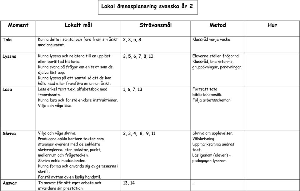 Kunna läsa och förstå enklare instruktioner. Vilja och våga läsa. 2, 5, 6, 7, 8, 10 Eleverna ställer frågorna! Klassråd, brainstorms, gruppövningar, parövningar.