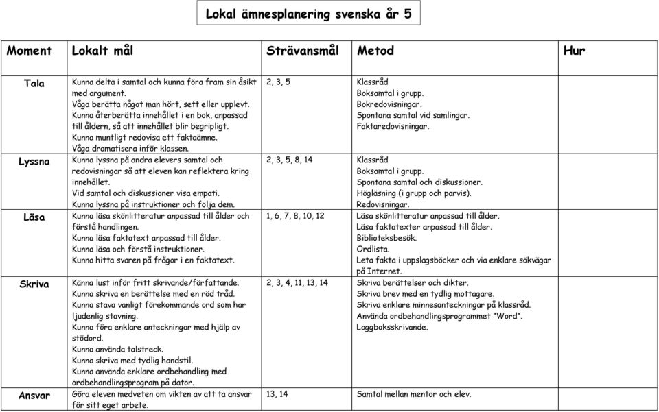 Kunna lyssna på andra elevers samtal och redovisningar så att eleven kan reflektera kring innehållet. Vid samtal och diskussioner visa empati. Kunna lyssna på instruktioner och följa dem.