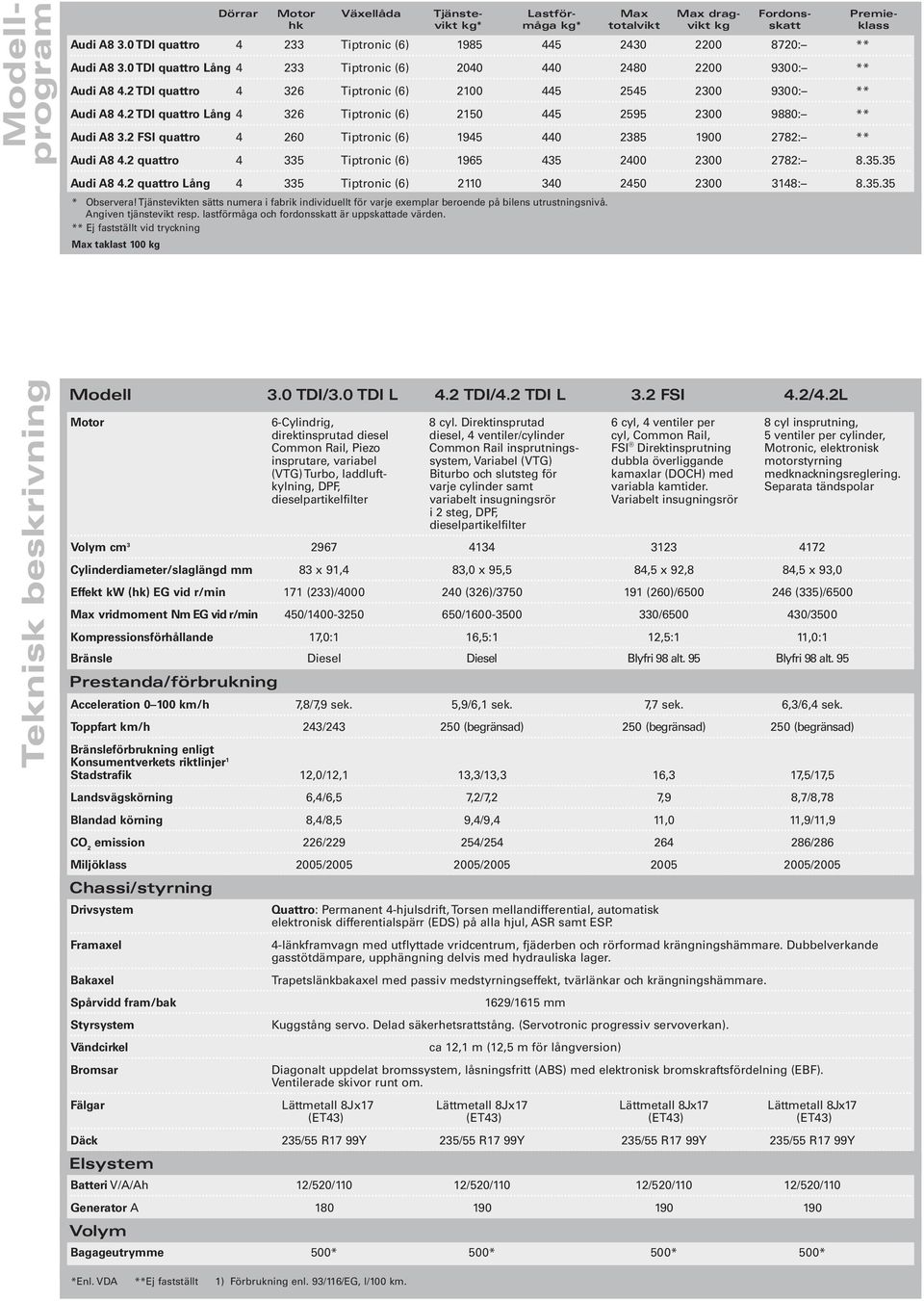 2 TDI quattro 4 326 Tiptronic (6) 2100 445 2545 2300 9300: ** Audi A8 4.2 TDI quattro Lång 4 326 Tiptronic (6) 2150 445 2595 2300 9880: ** Audi A8 3.