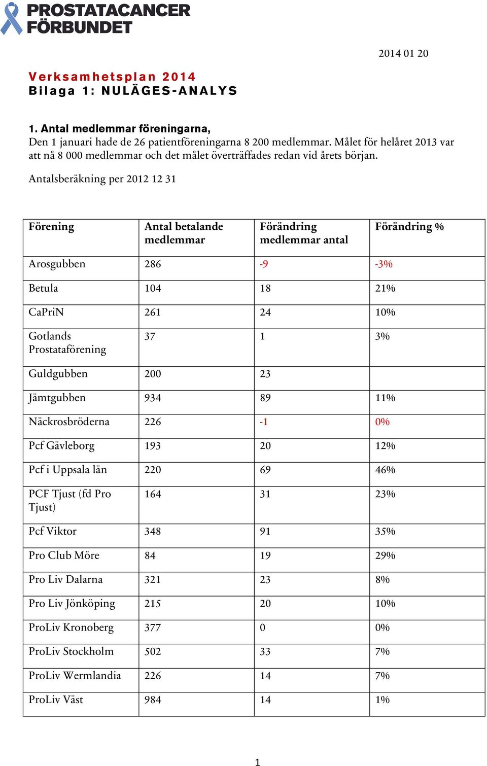 Antalsberäkning per 2012 12 31 Förening Antal betalande Förändring antal Förändring % Arosgubben 286-9 -3% Betula 104 18 21% CaPriN 261 24 10% Gotlands Prostataförening 37 1 3% Guldgubben