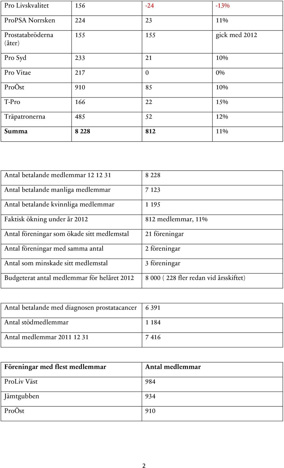 föreningar som ökade sitt medlemstal Antal föreningar med samma antal Antal som minskade sitt medlemstal Budgeterat antal för helåret 2012 21 föreningar 2 föreningar 3 föreningar 8