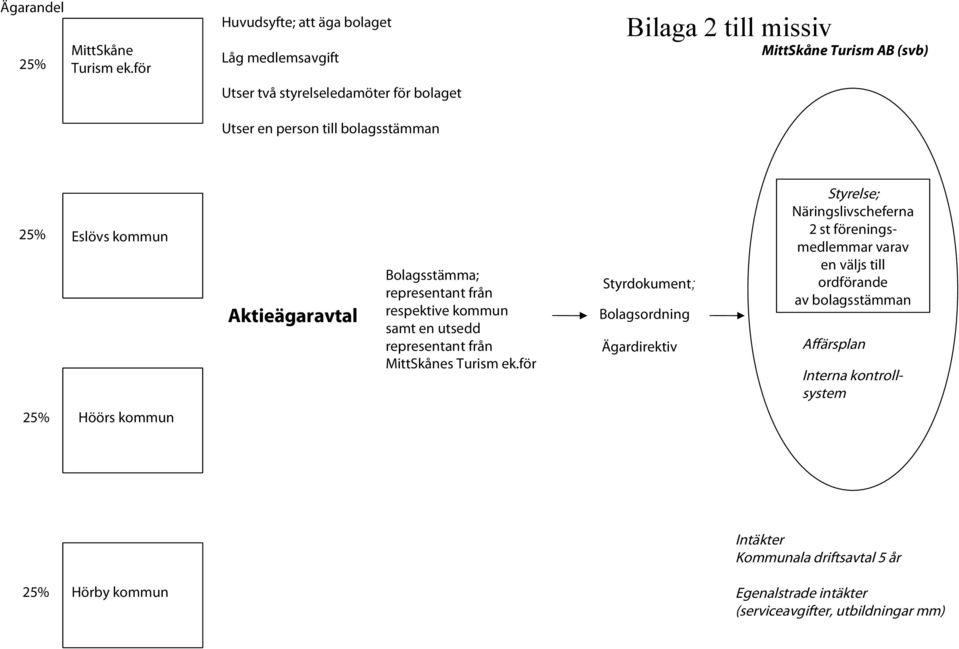 Eslövs kommun Aktieägaravtal Bolagsstämma; representant från respektive kommun samt en utsedd representant från MittSkånes Turism ek.