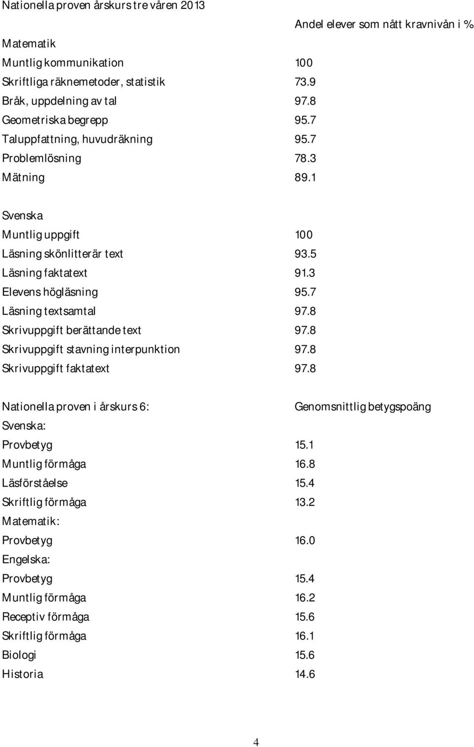 7 Läsning textsamtal 97.8 Skrivuppgift berättande text 97.8 Skrivuppgift stavning interpunktion 97.8 Skrivuppgift faktatext 97.