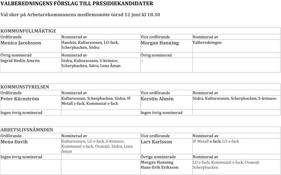 Hedin Amrén Södra, Kultursossen,, -, Sätra, Lena Åman KOMMUNSTYRELSEN Peter Kärnström Kultursossen,, Södra, IF Kerstin Almén Södra, Kultursossen,,.