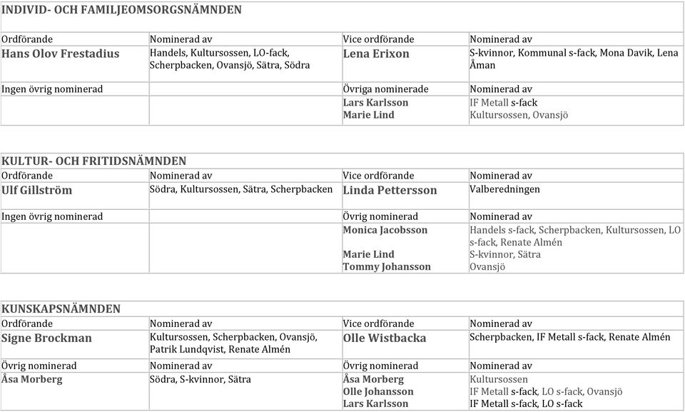 Valberedningen Övrig nominerad Nominerad av Monica Jacobsson Tommy Johansson Handels s-fack,, Kultursossen, LO s-fack, Renate Almén, Sätra KUNSKAPSNÄMNDEN Signe