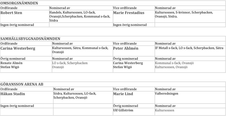 Södra SAMHÄLLSBYGGNADSNÄMNDEN Carina Westerberg Kultursossen, Sätra, Kommunal s-fack, Peter Ahlmén,, Sätra Renate