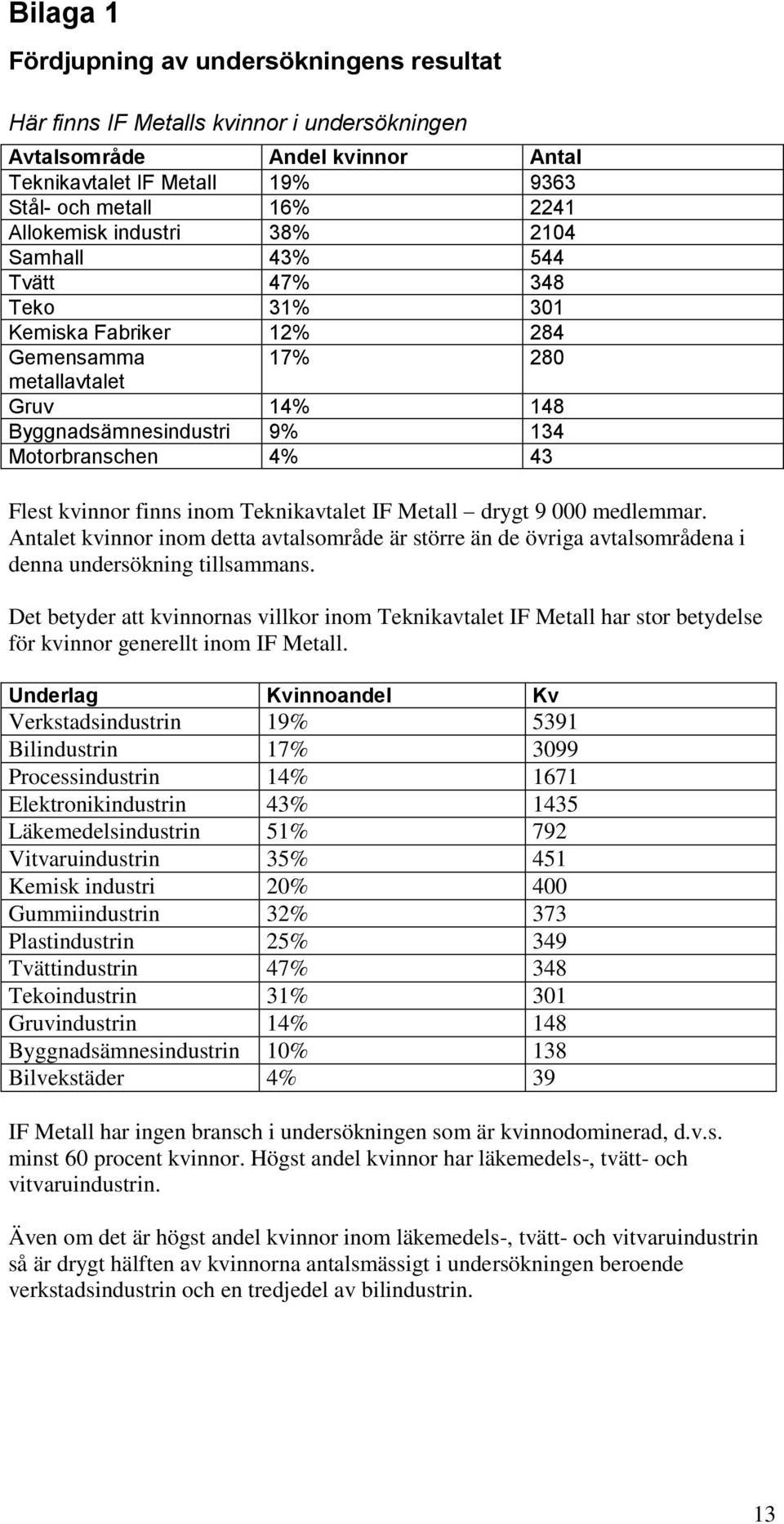 finns inom Teknikavtalet IF Metall drygt 9 000 medlemmar. Antalet kvinnor inom detta avtalsområde är större än de övriga avtalsområdena i denna undersökning tillsammans.