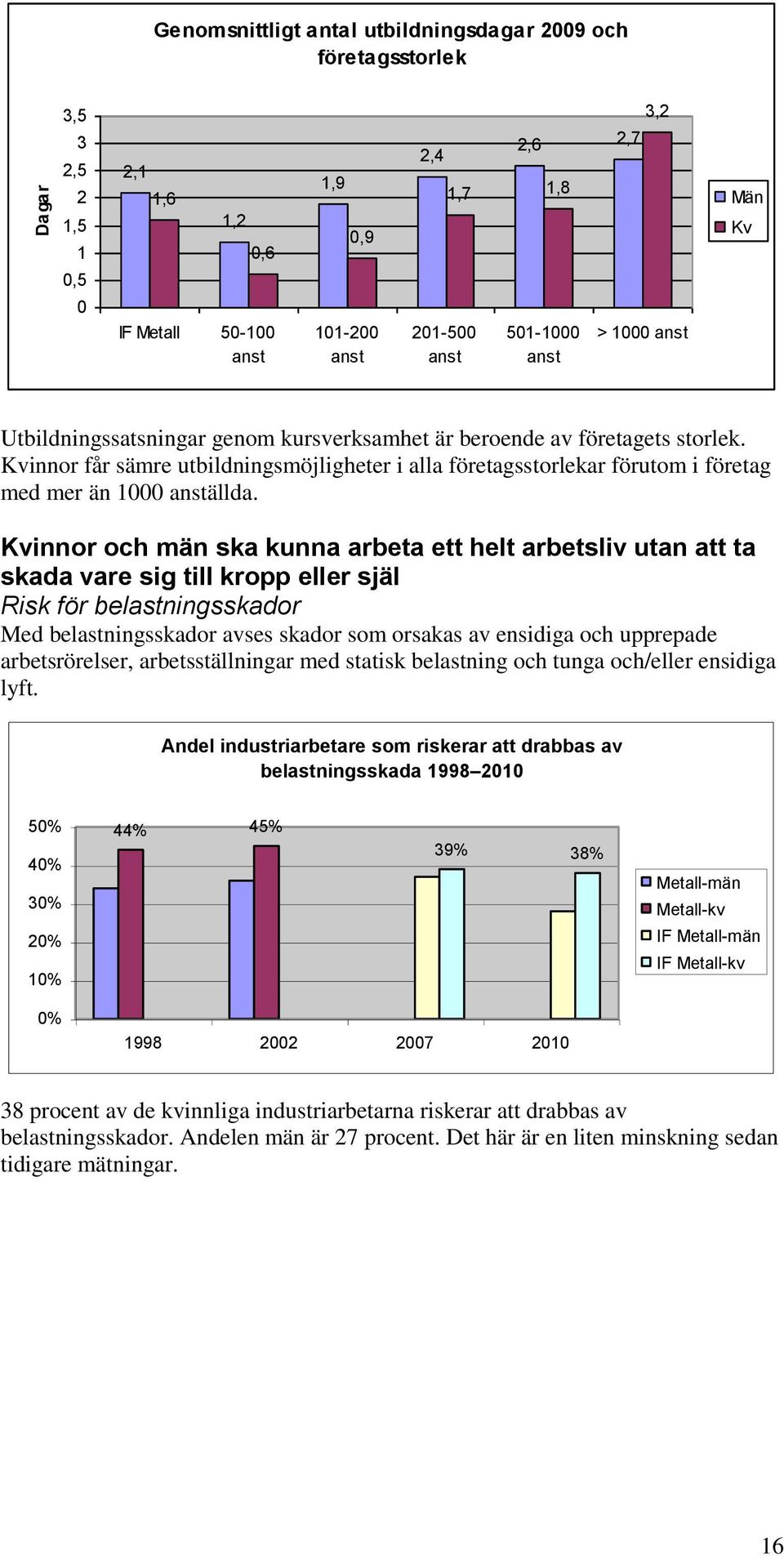 Kvinnor får sämre utbildningsmöjligheter i alla företagsstorlekar förutom i företag med mer än 1000 anställda.