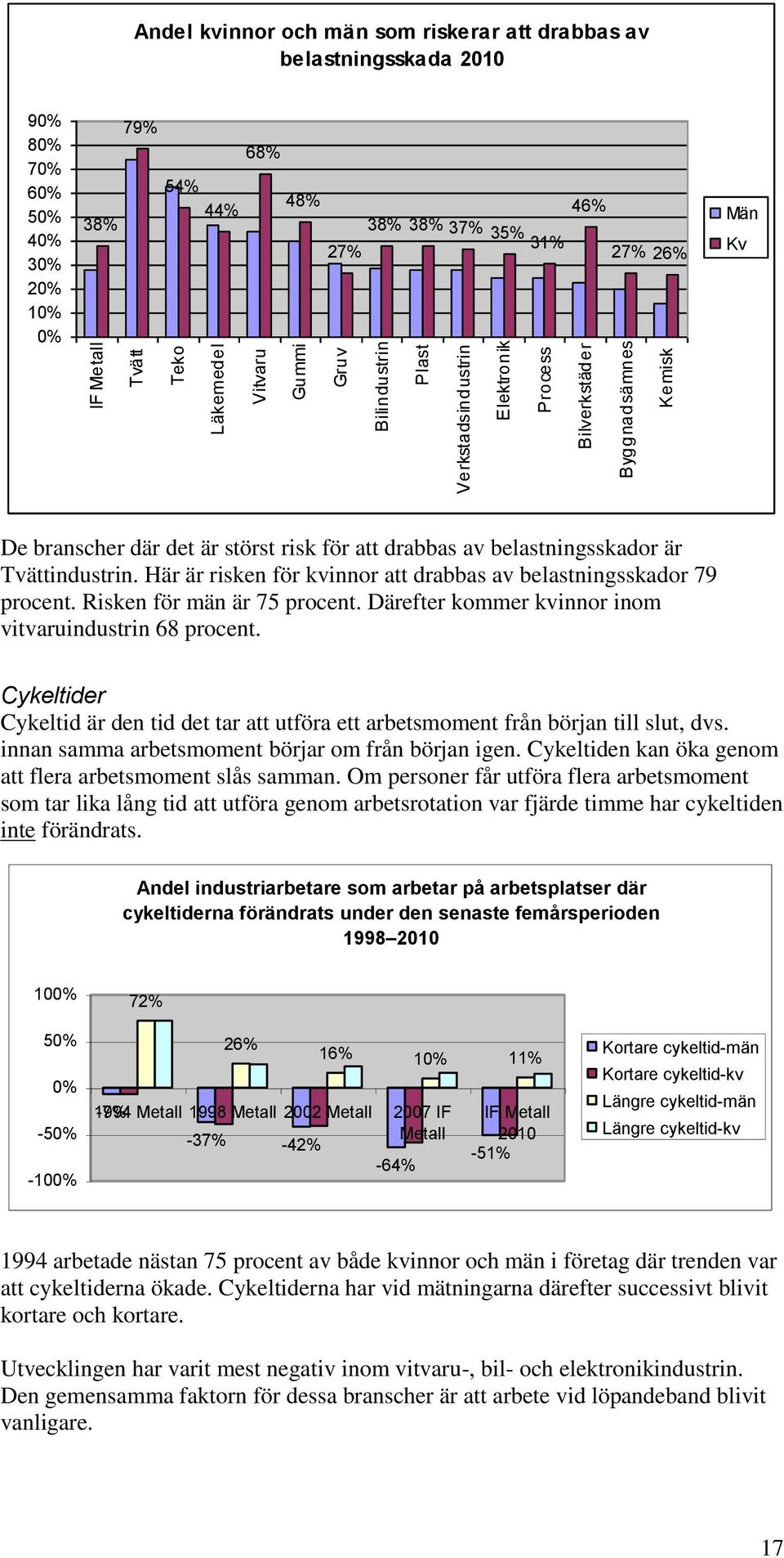 Här är risken för kvinnor att drabbas av belastningsskador 79 procent. Risken för män är 75 procent. Därefter kommer kvinnor inom vitvaruindustrin 68 procent.