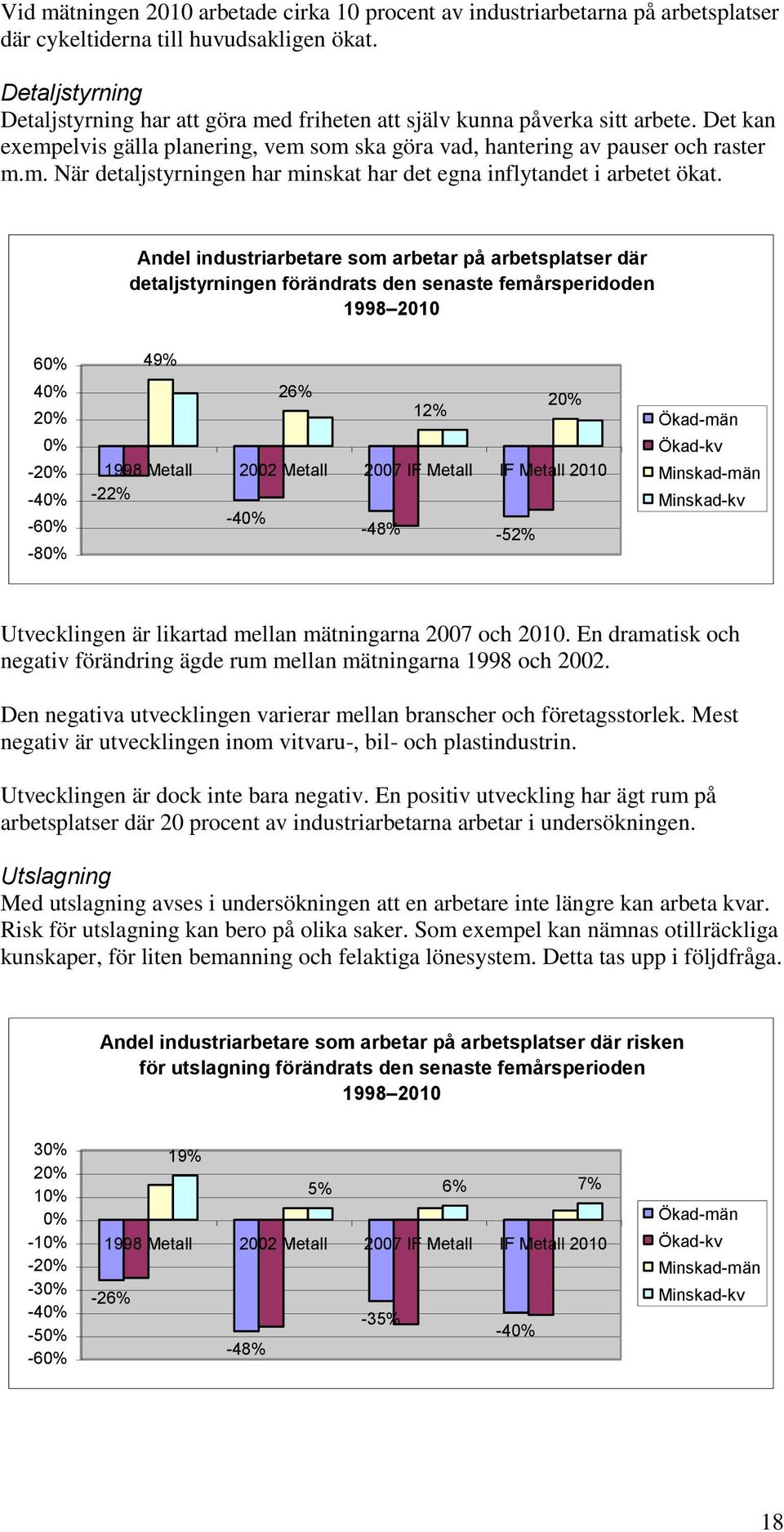 Andel industriarbetare som arbetar på arbetsplatser där detaljstyrningen förändrats den senaste femårsperidoden 1998 2010 6 4 2-2 -4-6 -8 49% 26% 12% 2 1998 Metall 2002 Metall 2007 IF Metall IF