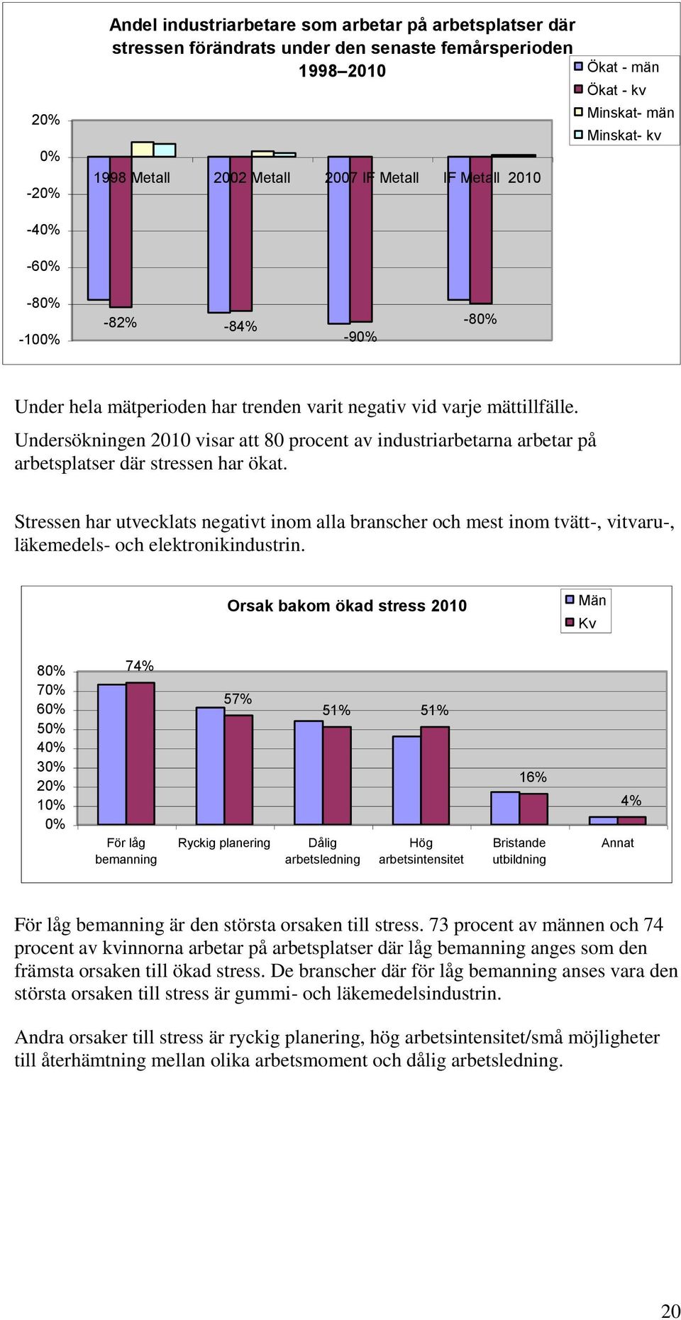 Undersökningen 2010 visar att 80 procent av industriarbetarna arbetar på arbetsplatser där stressen har ökat.