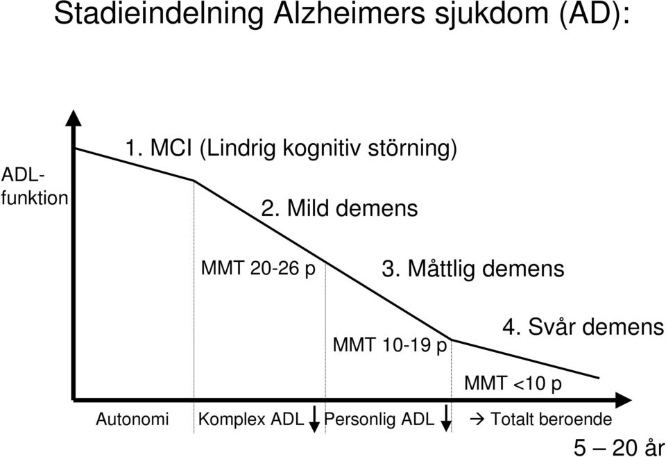 Mild demens MMT 20-26 p 3. Måttlig demens MMT 10-19 p 4.