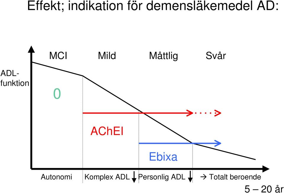 Svår ADLfunktion 0 AChEI Ebixa