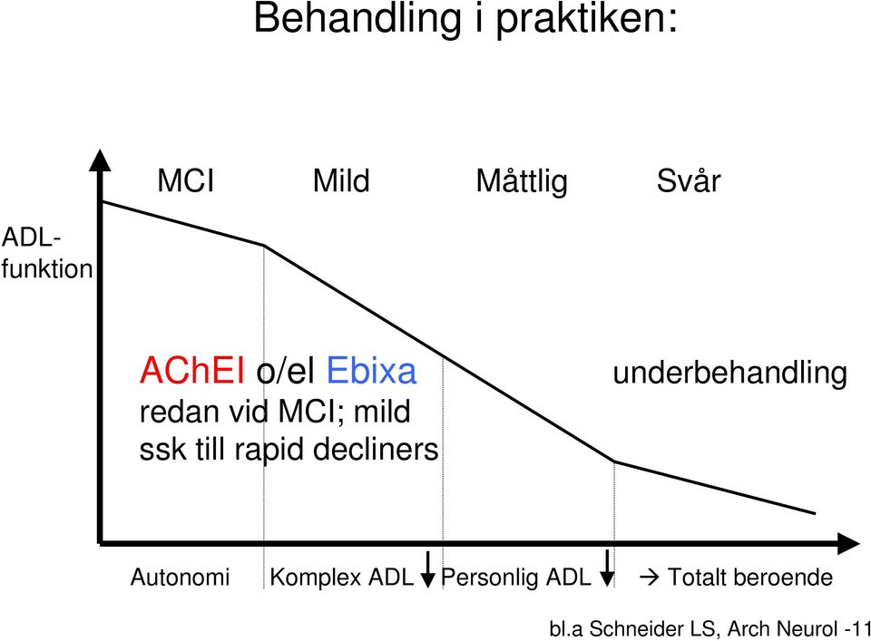 till rapid decliners underbehandling Autonomi Komplex