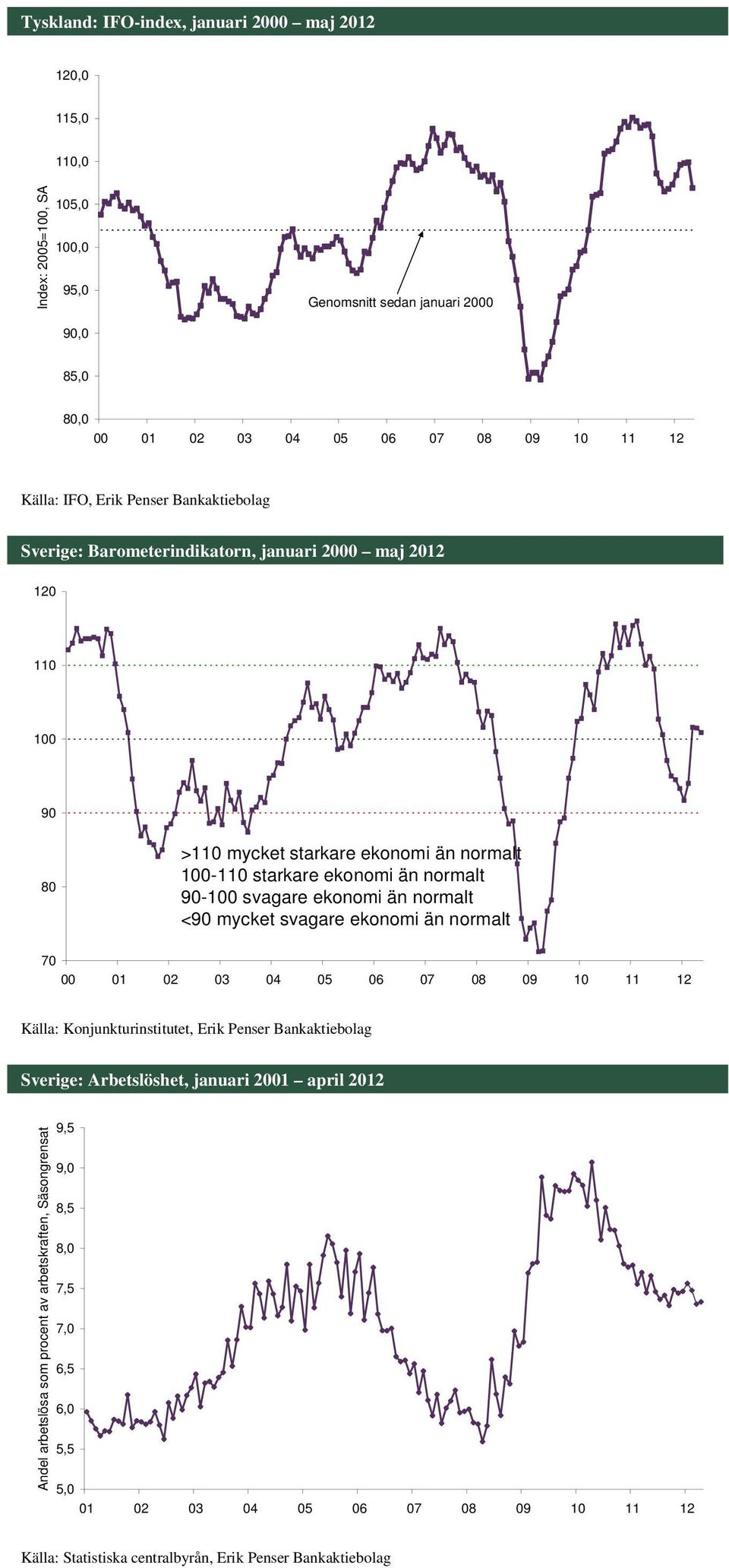 ekonomi än normalt <90 mycket svagare ekonomi än normalt 70 00 01 02 03 04 05 06 07 08 09 10 11 12 Källa: Konjunkturinstitutet, Erik Penser Bankaktiebolag Sverige: Arbetslöshet, januari 2001