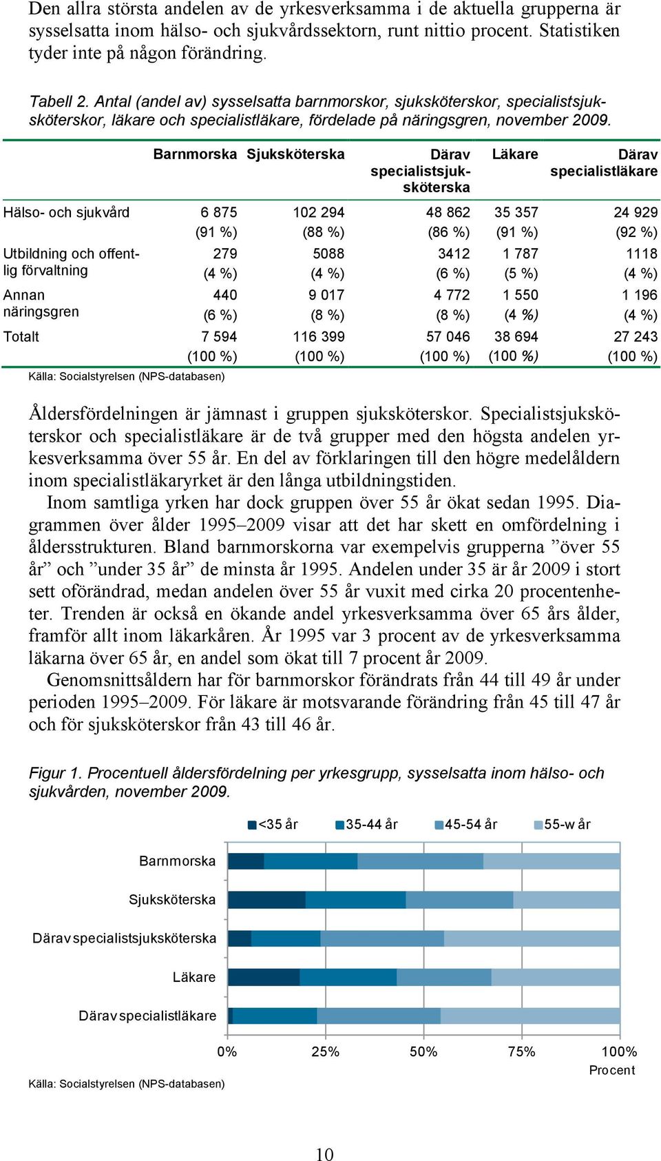 Barnmorska Sjuksköterska Därav specialistsjuksköterska Läkare Därav specialistläkare Hälso- och sjukvård 6 875 (91 %) 102 294 (88 %) 48 862 (86 %) 35 357 (91 %) 24 929 (92 %) Utbildning och offentlig