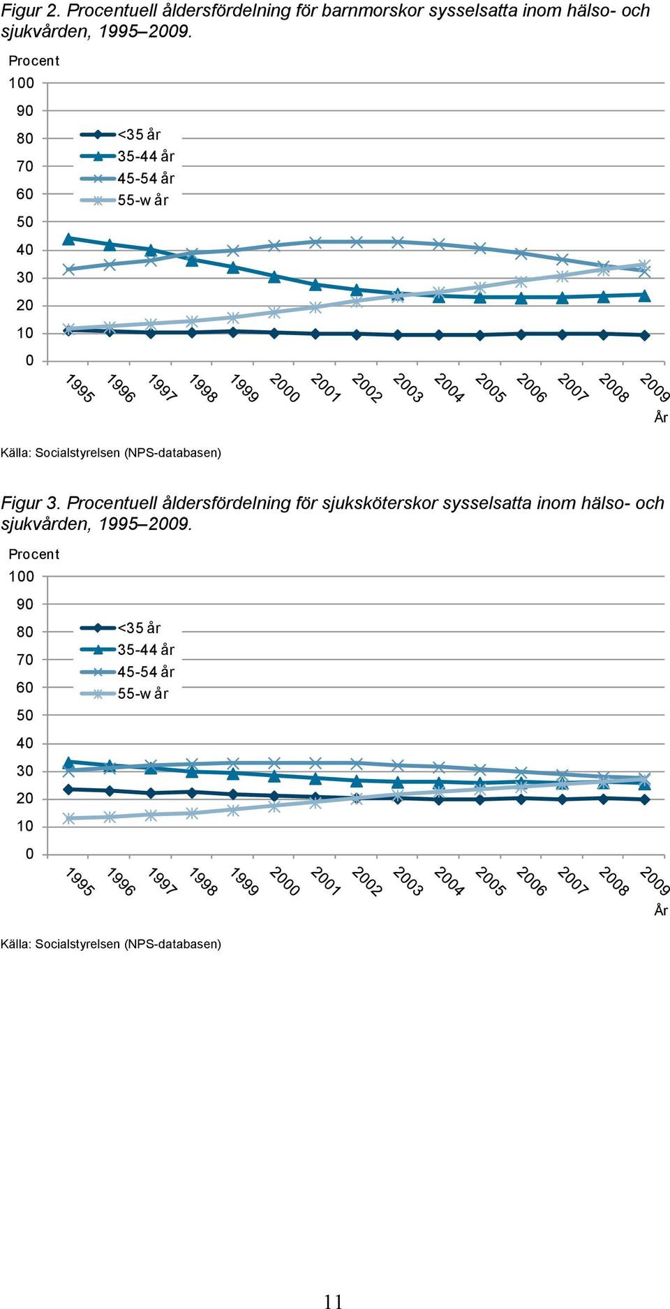 2009. Procent 100 90 80 70 60 50 40 30 20 10 0 <35 år 35-44 år 45-54 år 55-w år År Figur 3.