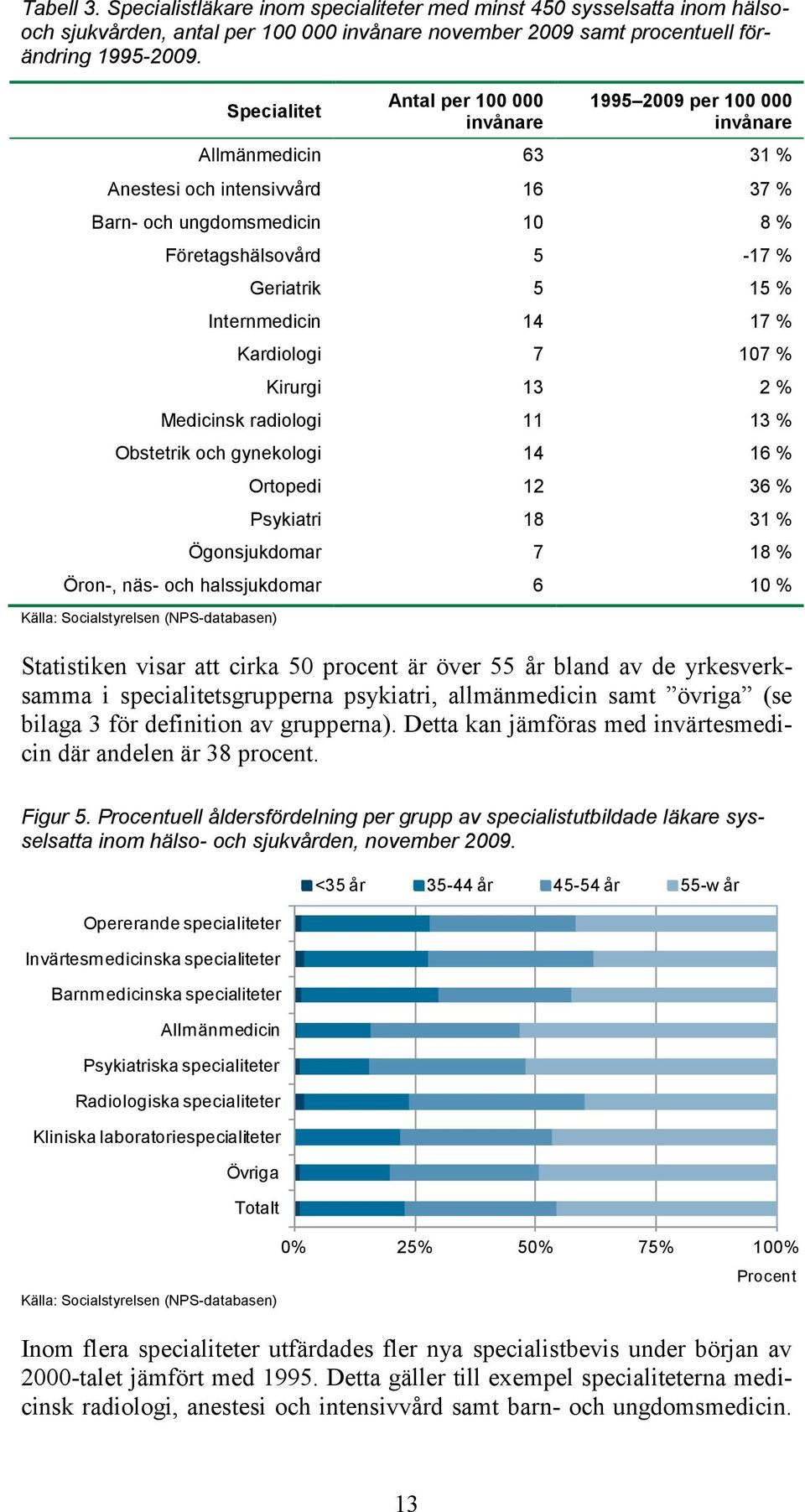 Internmedicin 14 17 % Kardiologi 7 107 % Kirurgi 13 2 % Medicinsk radiologi 11 13 % Obstetrik och gynekologi 14 16 % Ortopedi 12 36 % Psykiatri 18 31 % Ögonsjukdomar 7 18 % Öron-, näs- och