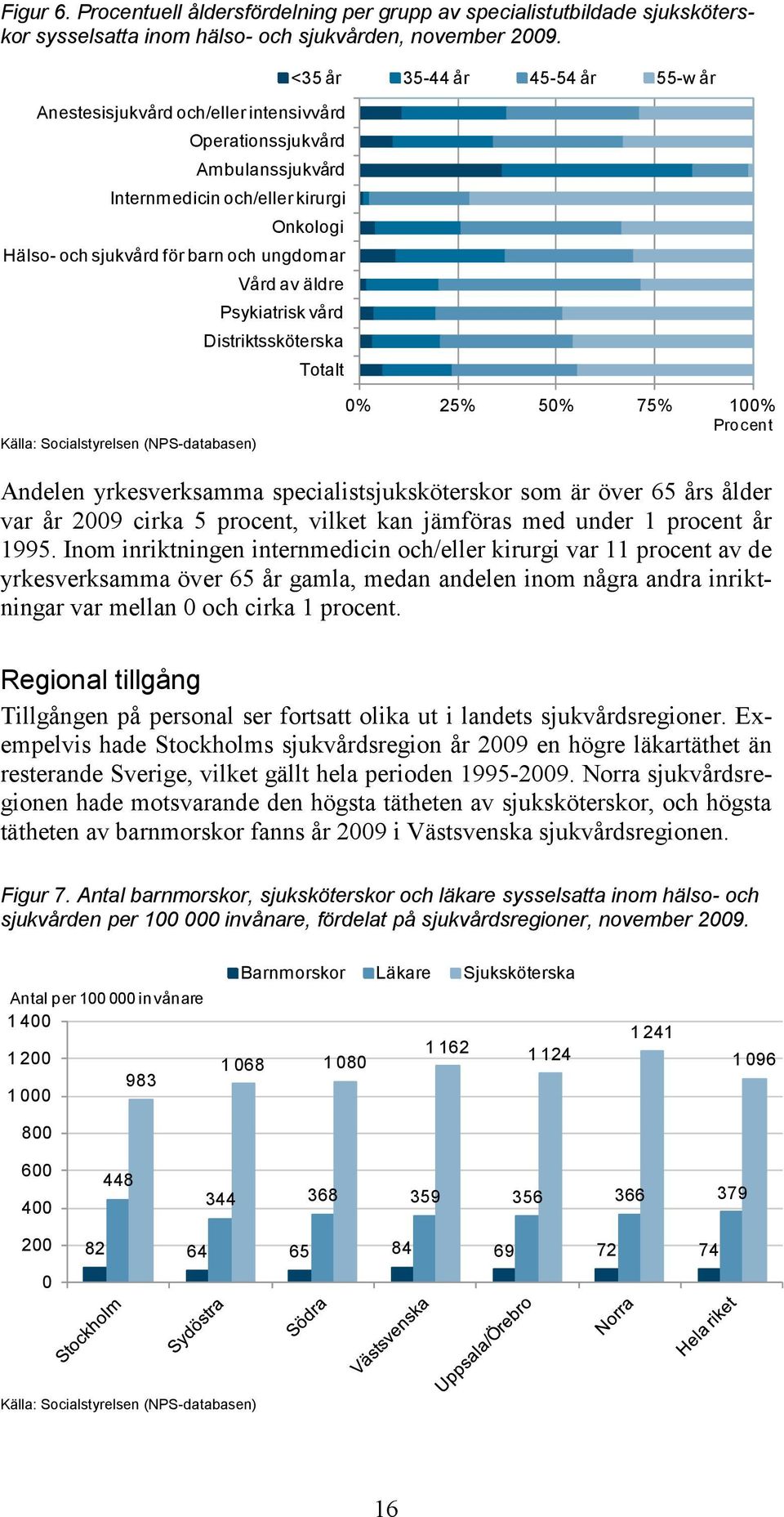 Distriktssköterska Totalt <35 år 35-44 år 45-54 år 55-w år 0% 25% 50% 75% 100% Procent Andelen yrkesverksamma specialistsjuksköterskor som är över 65 års ålder var år 2009 cirka 5 procent, vilket kan