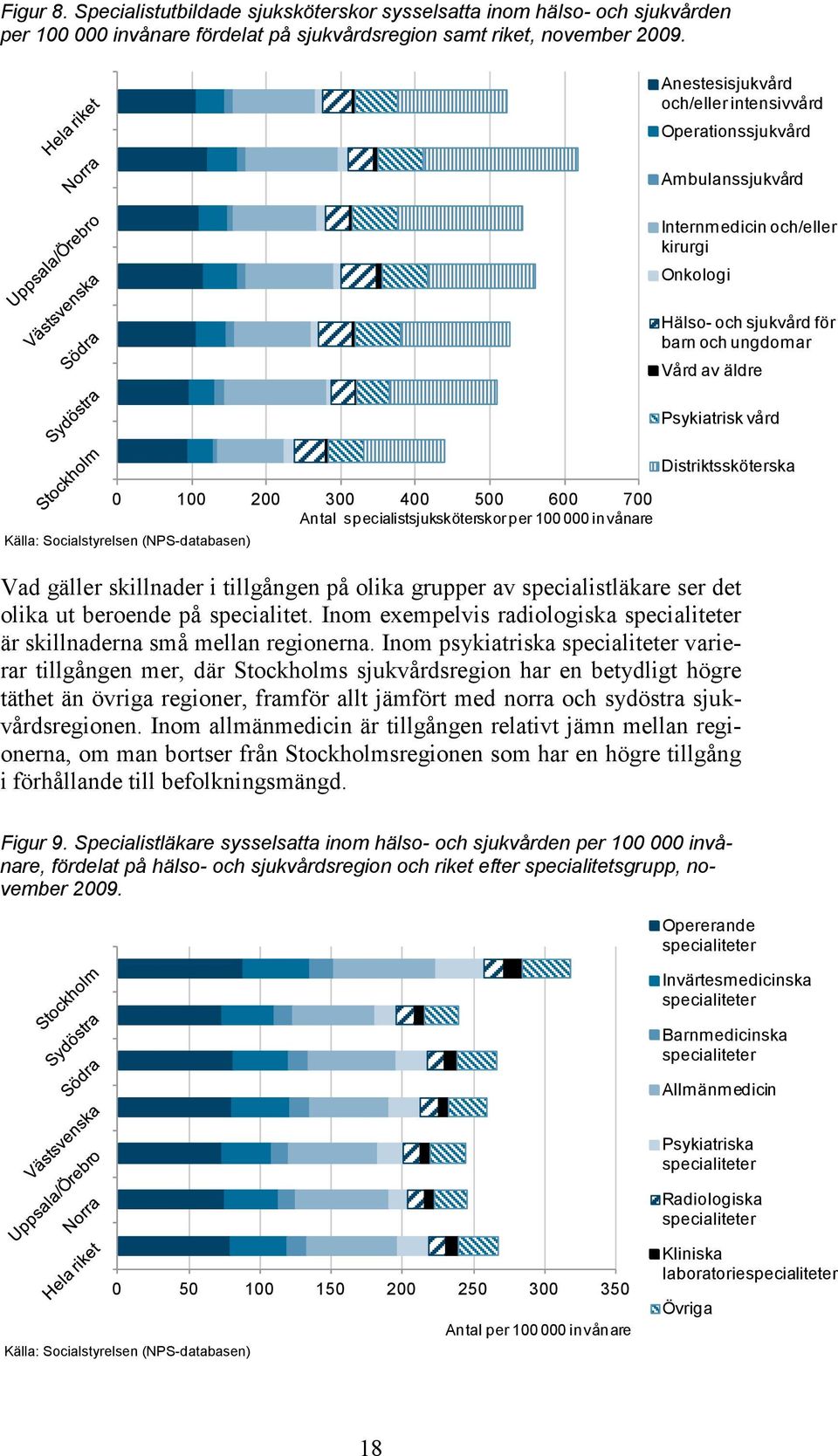 300 400 500 600 700 Antal specialistsjuksköterskor per 100 000 invånare Distriktssköterska Vad gäller skillnader i tillgången på olika grupper av specialistläkare ser det olika ut beroende på