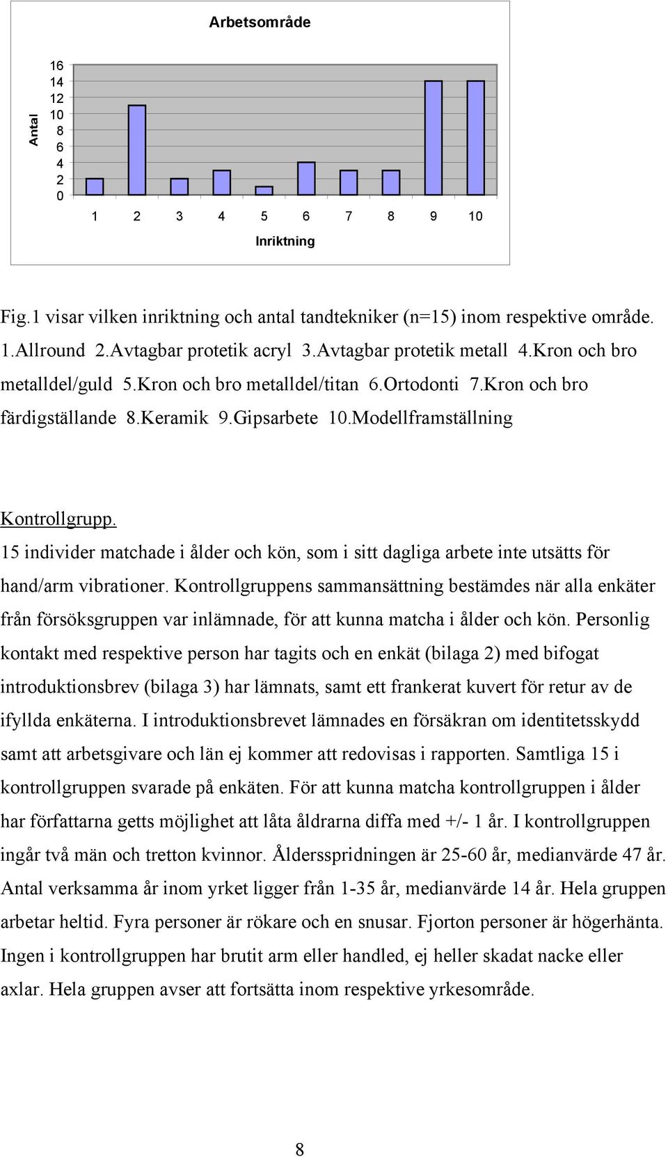 15 individer matchade i ålder och kön, som i sitt dagliga arbete inte utsätts för hand/arm vibrationer.