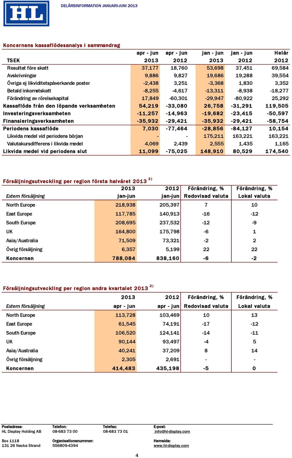 17,849-60,301-29,947-80,922 25,292 Kassaflöde från den löpande verksamheten 54,219-33,080 26,758-31,291 119,505 Investeringsverksamheten -11,257-14,963-19,682-23,415-50,597 Finansieringsverksamheten