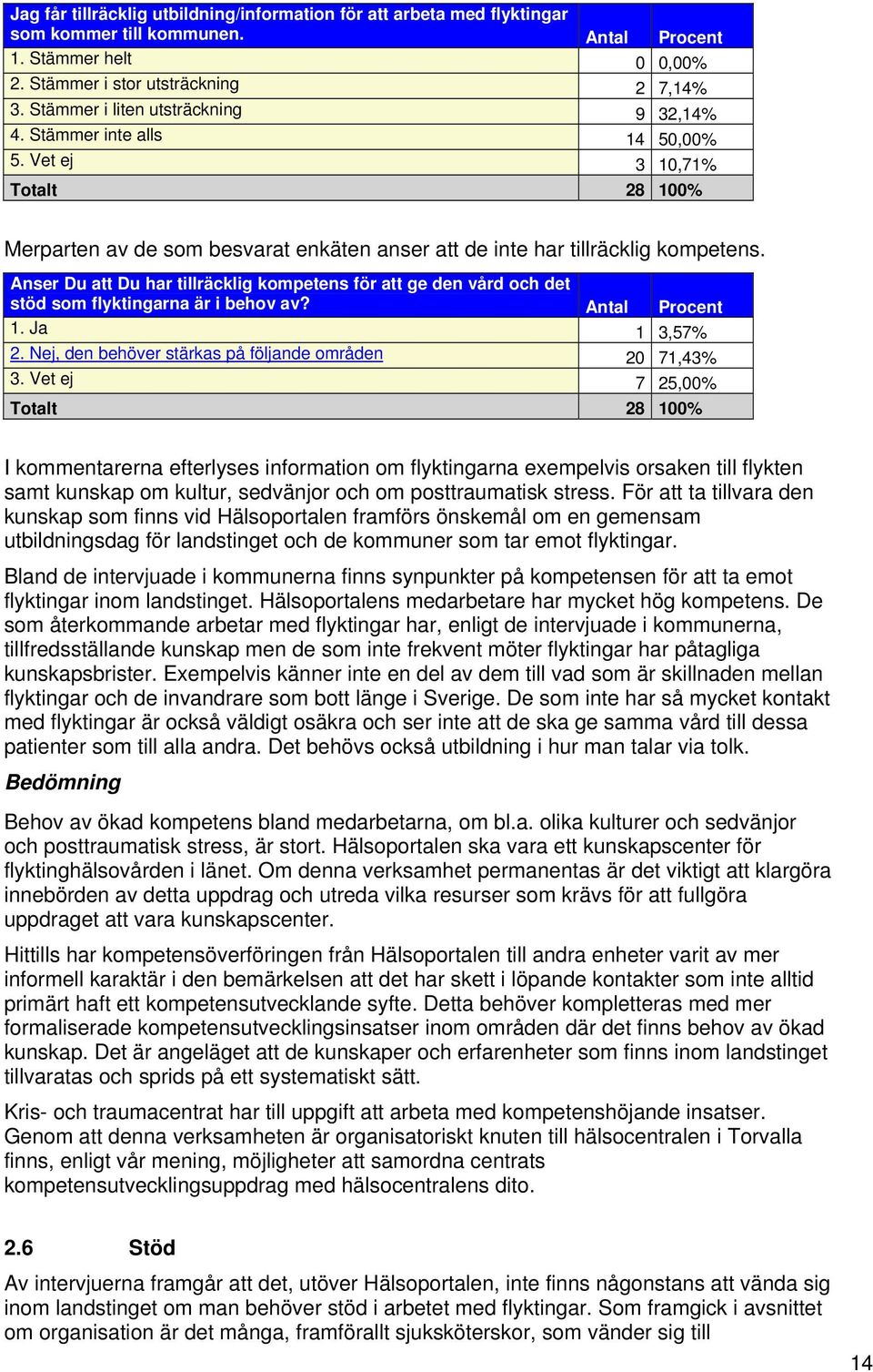 Anser Du att Du har tillräcklig kompetens för att ge den vård och det stöd som flyktingarna är i behov av? Antal Procent 1. Ja 1 3,57% 2. Nej, den behöver stärkas på följande områden 20 71,43% 3.