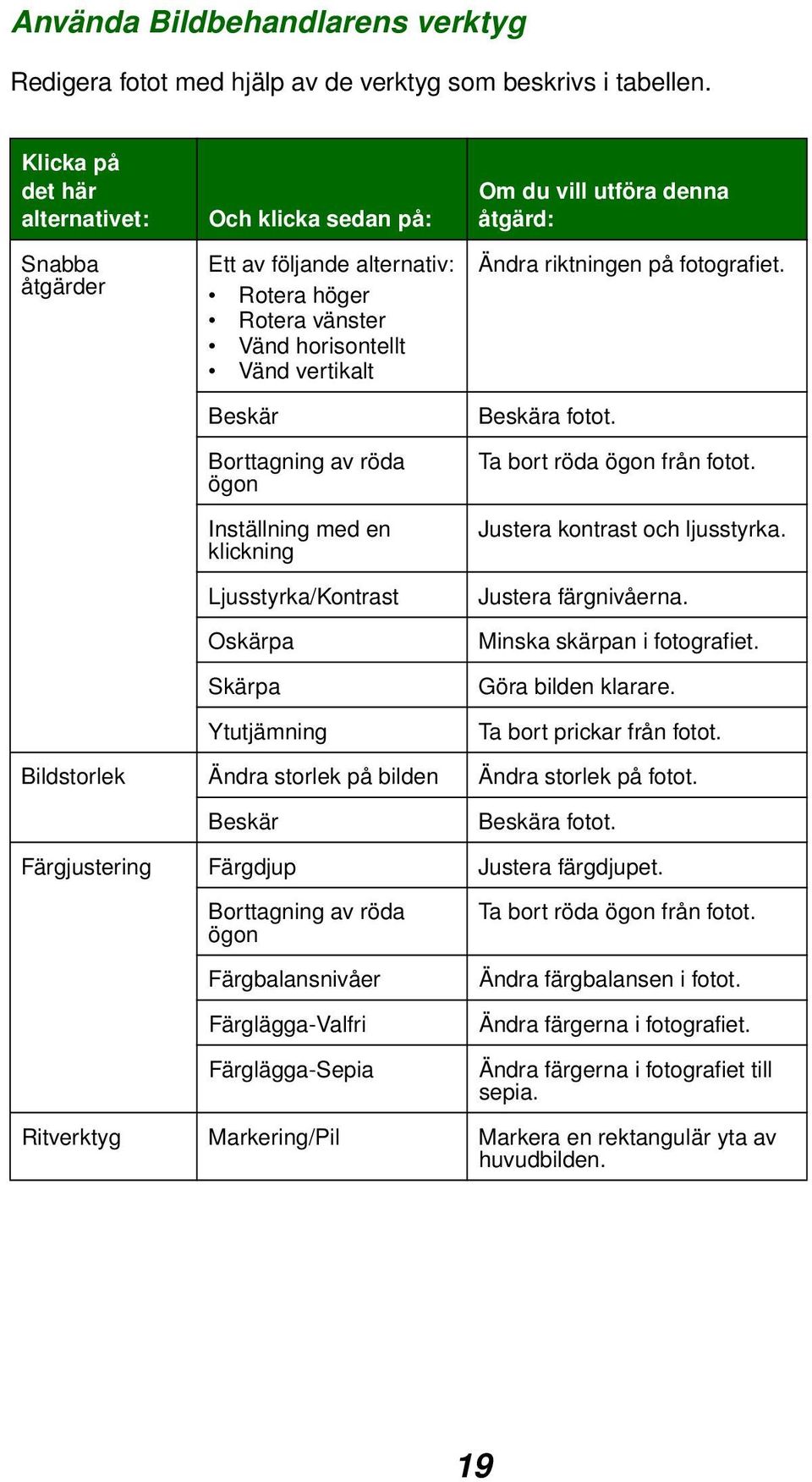 Inställning med en klickning Ljusstyrka/Kontrast Oskärpa Skärpa Ytutjämning Om du vill utföra denna åtgärd: Ändra riktningen på fotografiet. Beskära fotot. Ta bort röda ögon från fotot.