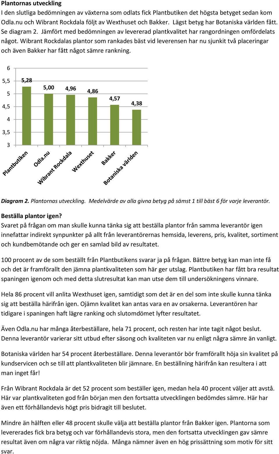 Wibrant Rockdalas plantor som rankades bäst vid leverensen har nu sjunkit två placeringar och även Bakker har fått något sämre rankning. 6 5,5 5 4,5 5,28 5,00 4,96 4,86 4,57 4,38 4 3,5 3 Diagram 2.