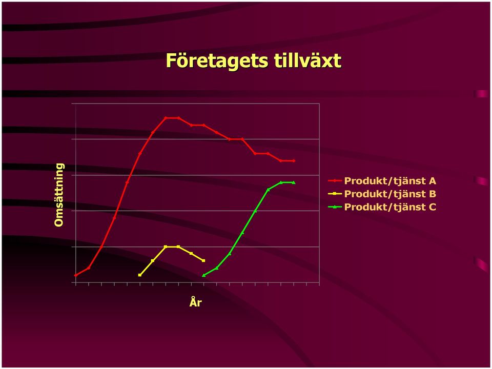 Produkt/tjänst A