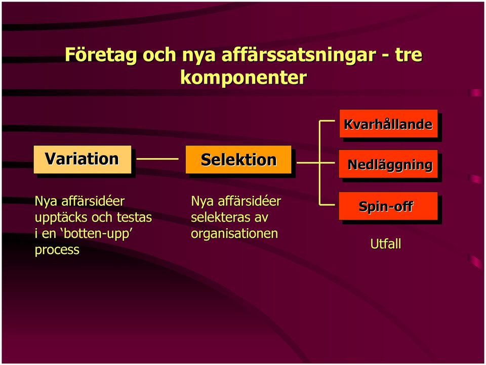 testas i en botten-upp process Selektion Nya