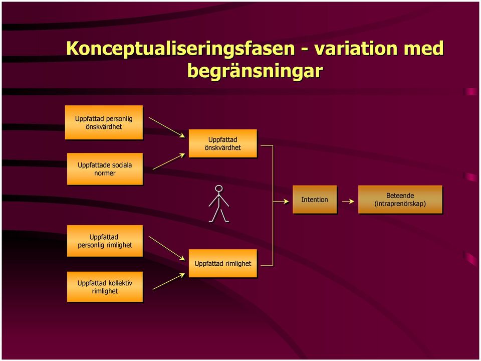 sociala normer Intention Beteende (intraprenörskap) Uppfattad