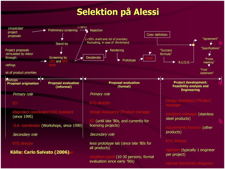 Agreement Specifications Prices meeting Final statement orkshops Proposal origination Primary role EO Proposal evaluation (informal) etaproject coordinator/ceo Assistant (since 1995).S.A. coordinator