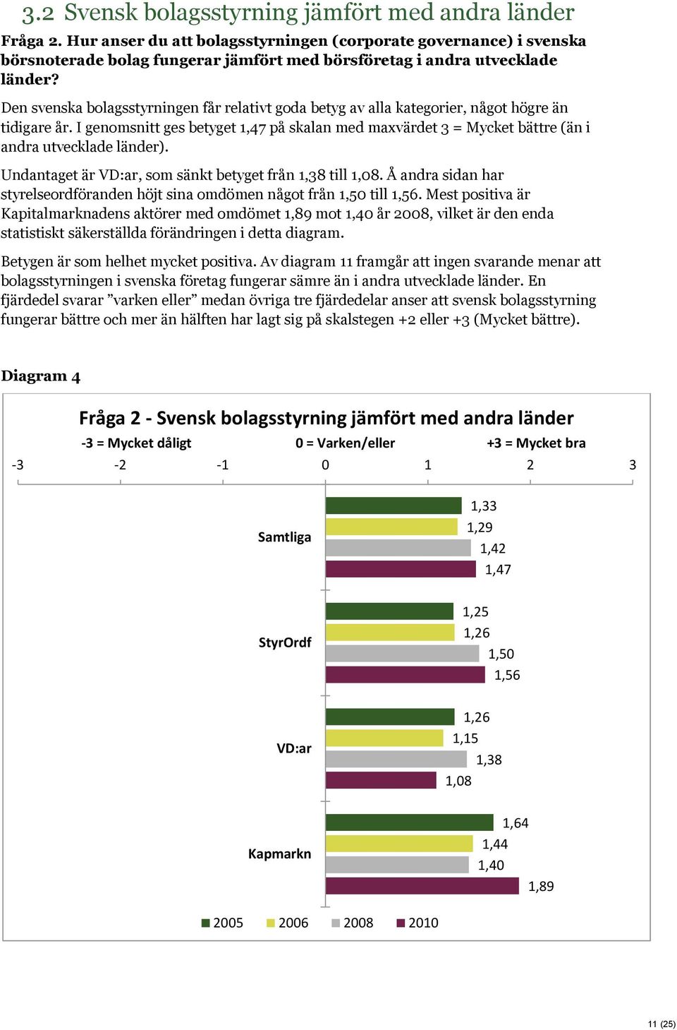 Den svenska bolagsstyrningen får relativt goda betyg av alla kategorier, något högre än tidigare år.