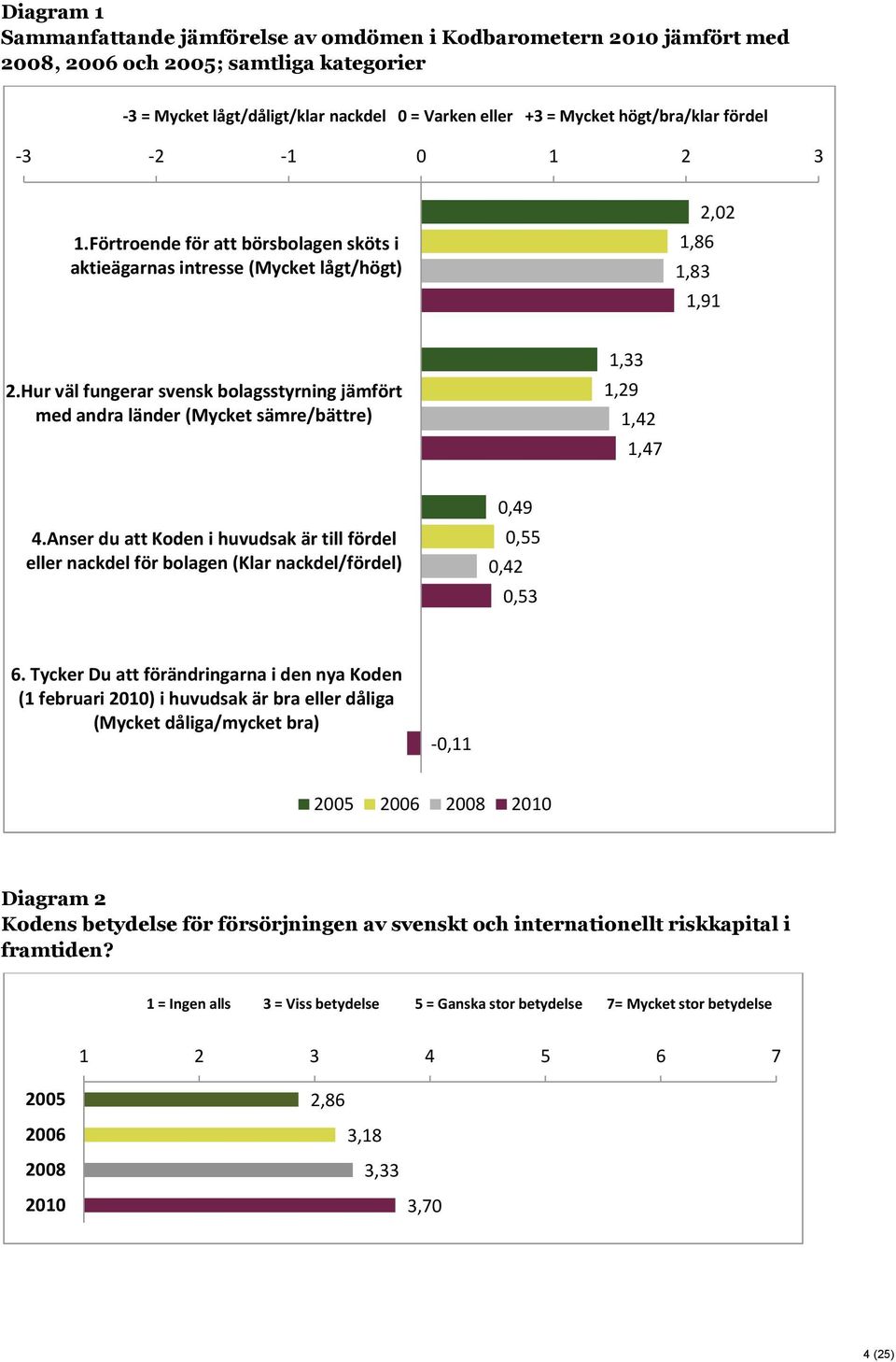 Hur väl fungerar svensk bolagsstyrning jämfört med andra länder (Mycket sämre/bättre) 1,33 1,29 1,42 1,47 4.