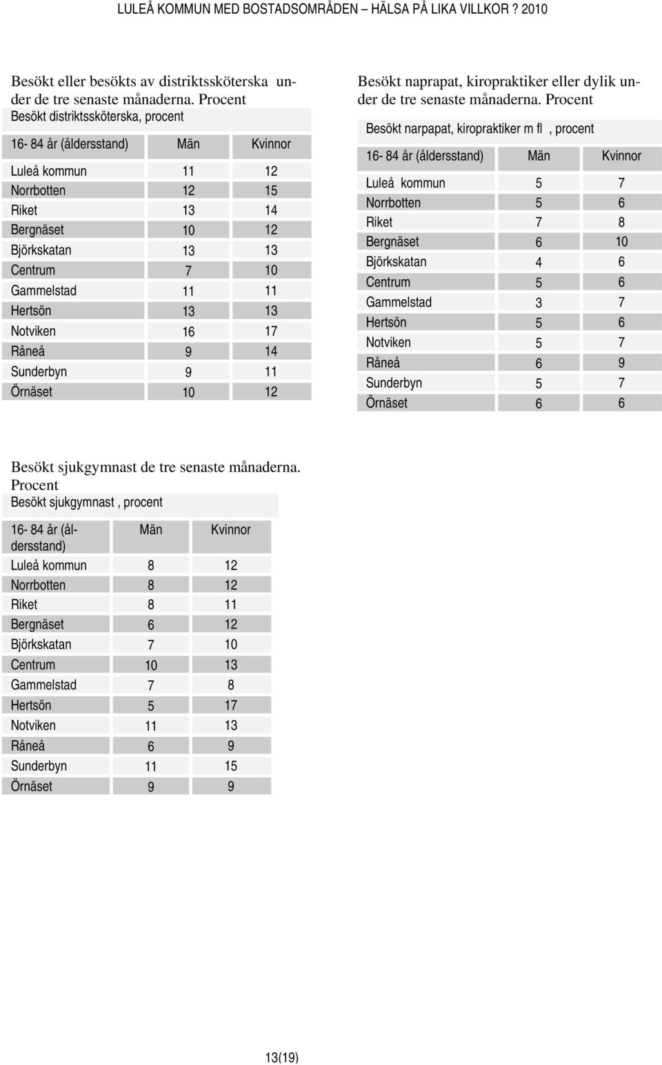 11 Örnäset 10 12 Besökt naprapat, kiropraktiker eller dylik under de tre senaste månaderna.